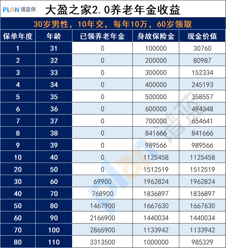 大家养老的大盈之家2.0年金保险好吗？年金保险的五大功能是什么？插图4