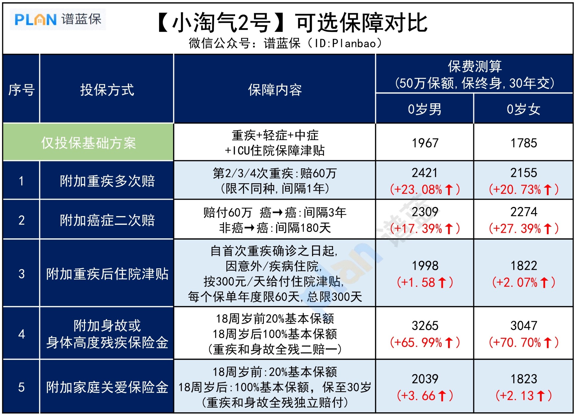 小淘气2号，可选责任怎么买更划算？插图3