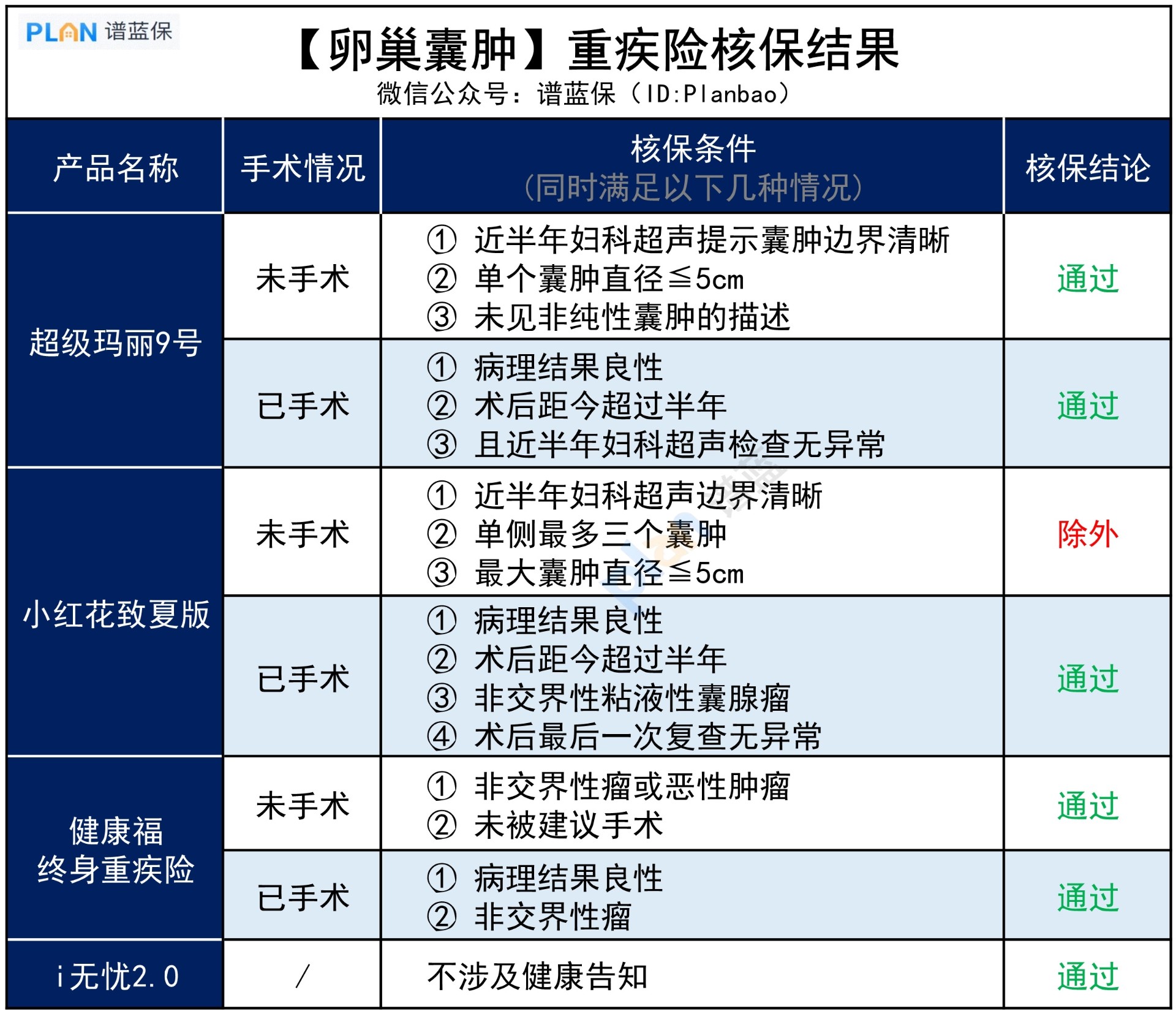 卵巢囊肿，哪些产品核保宽松？插图3