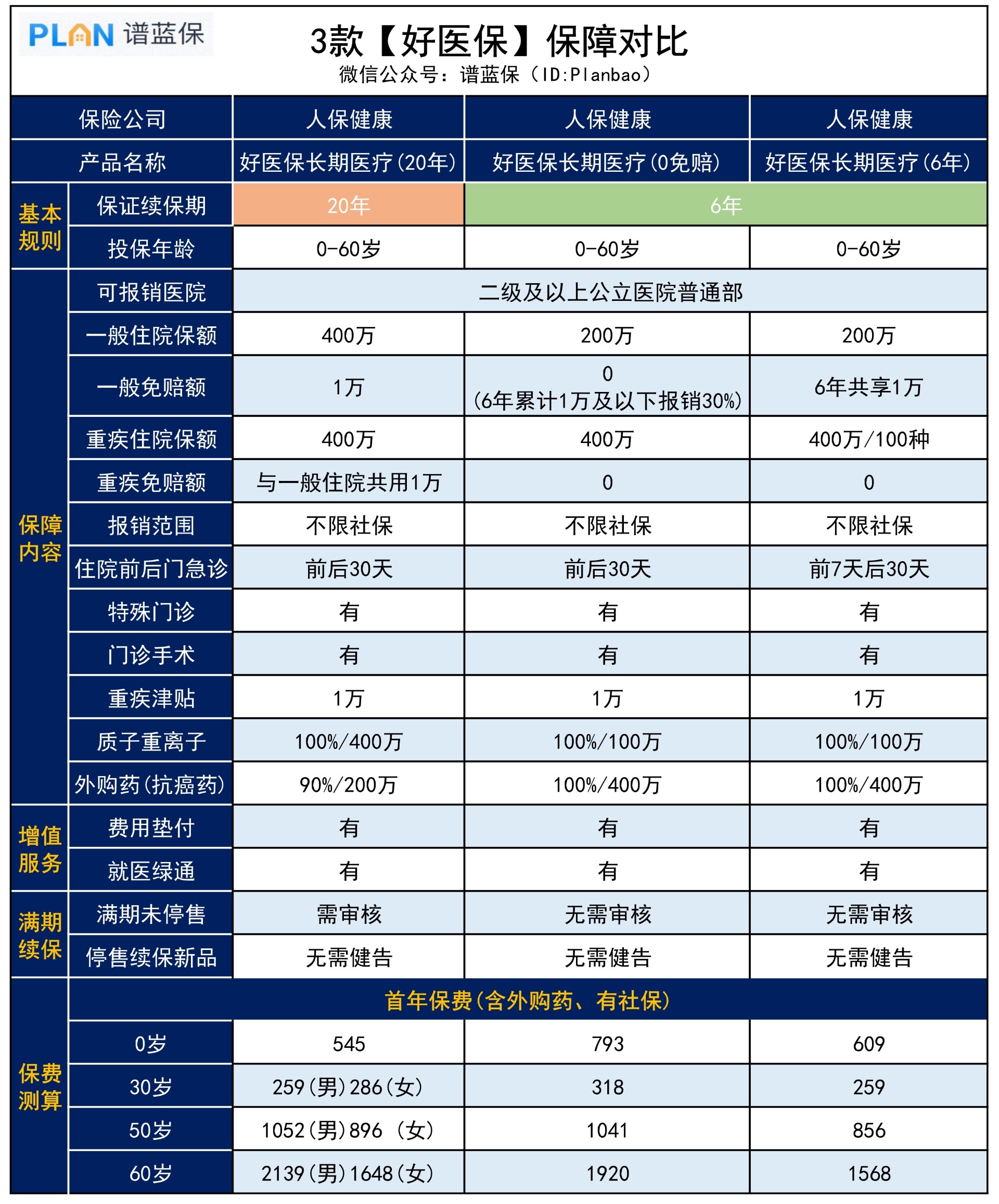 好医保3款长期医疗险，究竟怎么选？插图3