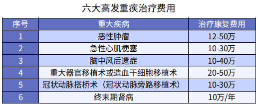 买重疾险要买最高保额吗？插图2