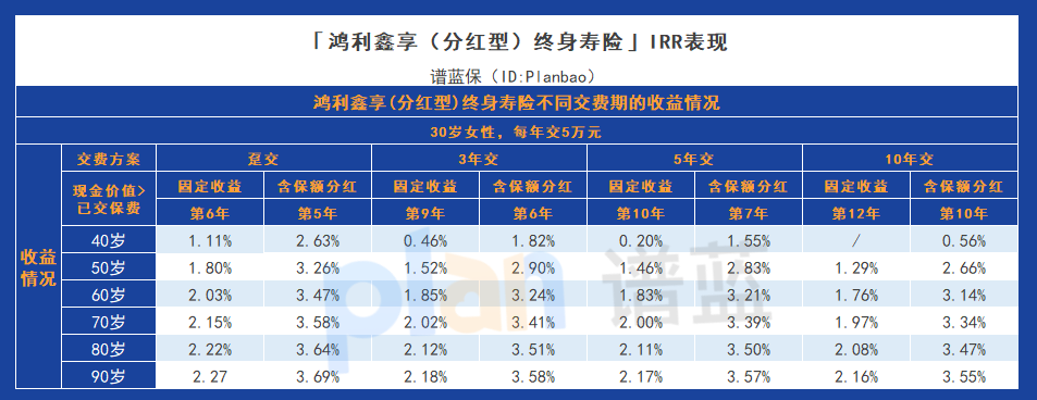 鸿利鑫享（分红型）终身寿险：灵活权益与高潜收益是否值得插图8