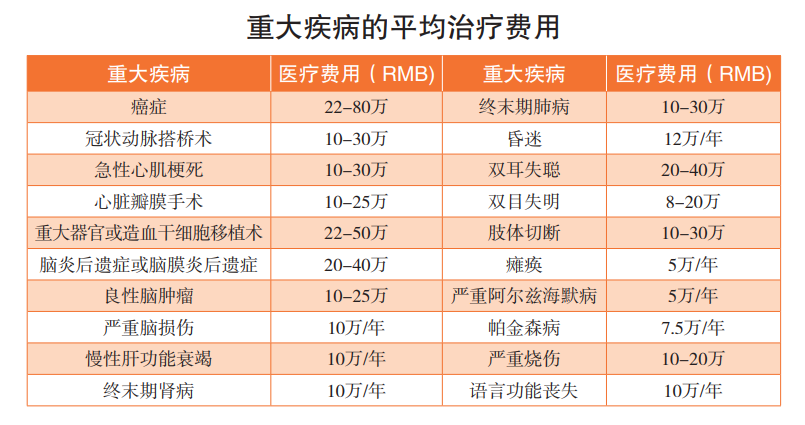 重大疾病保险有哪些疾病保障？如何选择合适的重大疾病保险？插图3