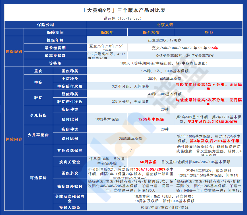 北京人寿大黄蜂9号少儿重疾险：双重升级保障更全面，价格更实惠！