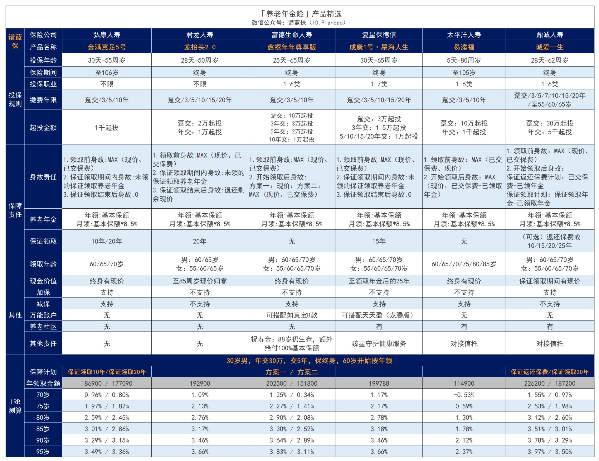 什么是高端养老保险？200万元的高端养老保险费用是多少？插图3