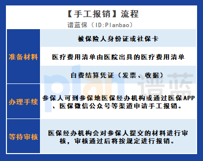 异地就医自费如何报销？插图3