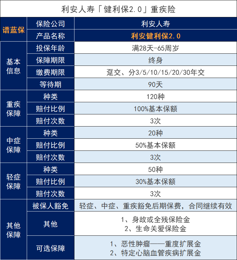 利安健利保2.0重大疾病保险怎么样？保障如何？插图2