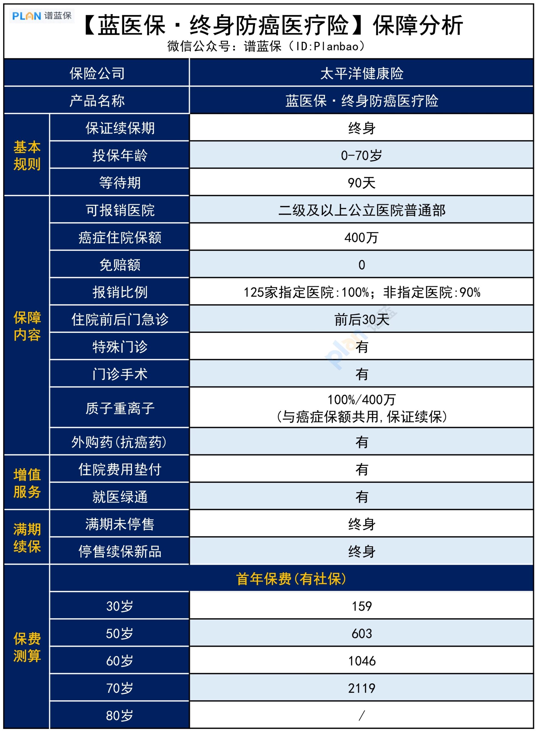 保终身的蓝医保来了！投保宽松还能抵税，值不值得买？插图2