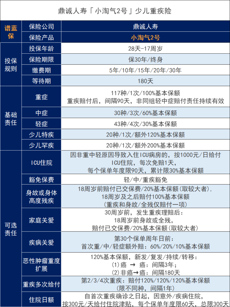 鼎诚小淘气2号有什么保障？儿童重大疾病保险购买30年还是终身？插图2