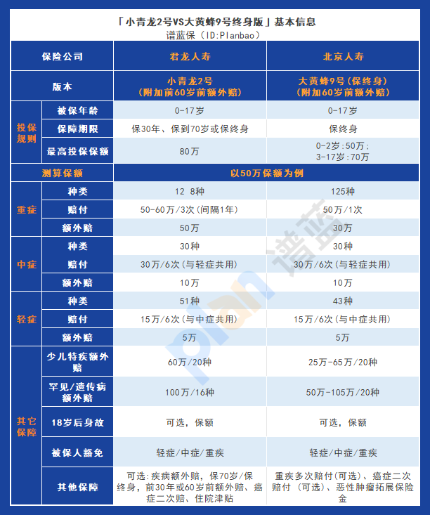 小青龙2号 vs 大黄蜂9号终身版：谁更适合为孩子购买重疾险？