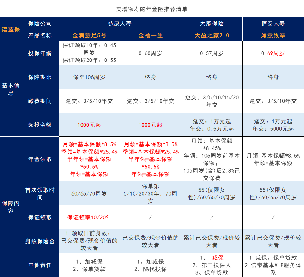 养老金保险能增加保额吗？什么样的养老保险产品可以加保？插图3