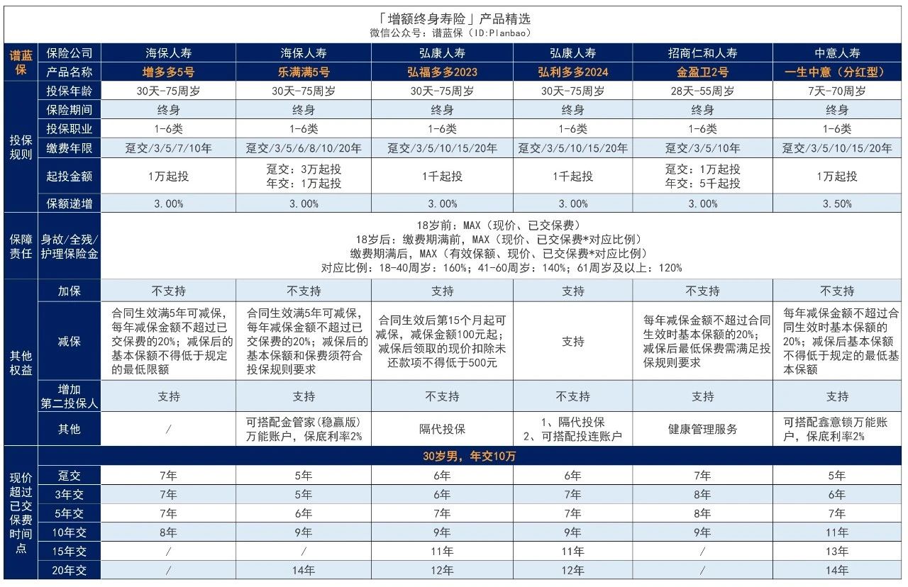 增额终身寿险哪种产品好？如何选择适合自己的产品？插图3