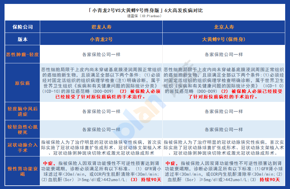 小青龙2号 vs 大黄蜂9号终身版：谁更适合为孩子购买重疾险？插图8