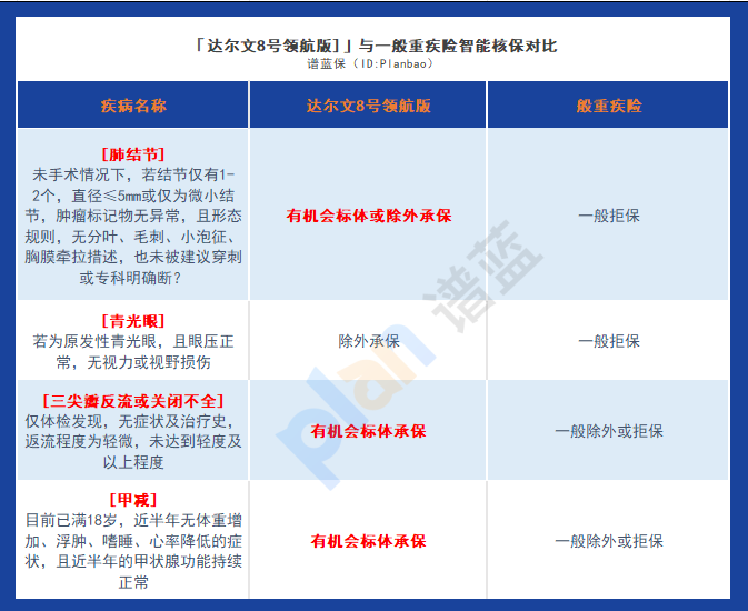 探索达尔文8号领航版重疾险：健康告知解读与投保建议插图6