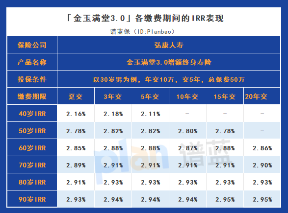 金玉满堂3.0终身寿险的保单利益分析，现金价值优秀插图4