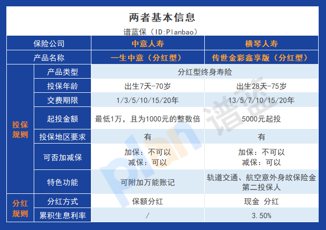 一生中意和传世金彩鑫享版两者谁的收益更好？插图2