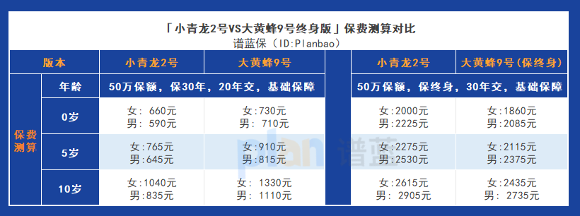 小青龙2号 vs 大黄蜂9号终身版：谁更适合为孩子购买重疾险？插图10