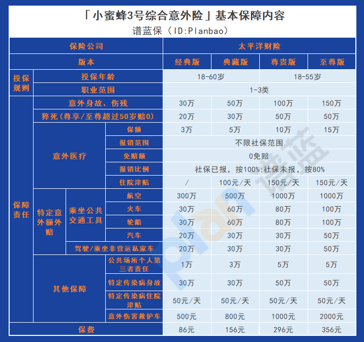 小蜜蜂3号综合意外险：保额充足，报销条件优越！插图2