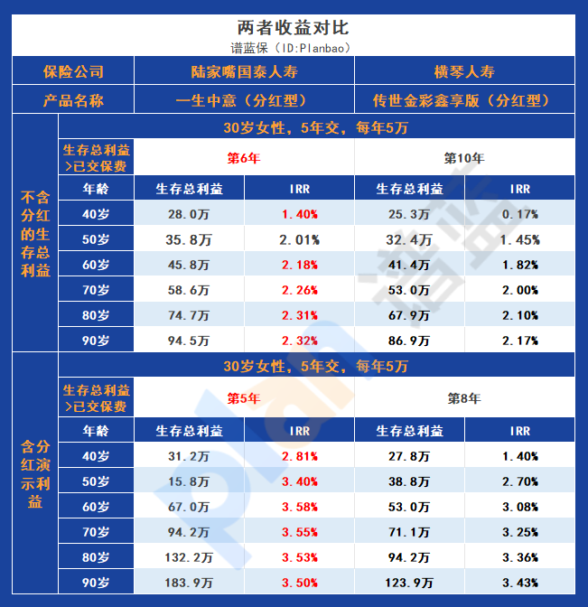 一生中意和传世金彩鑫享版两者谁的收益更好？插图4