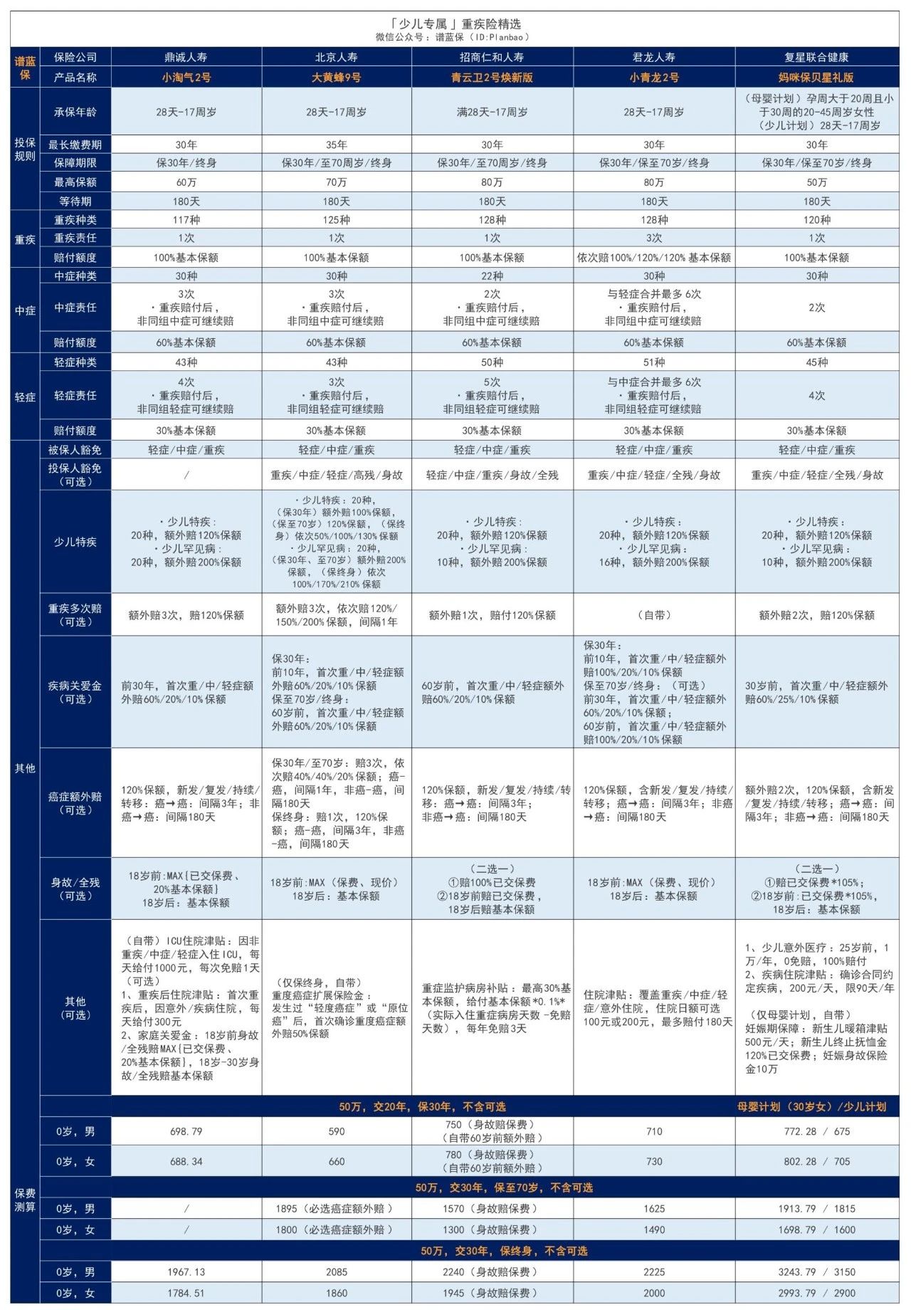 婴儿保险重大疾病保险有必要购买吗？儿童重大疾病保险哪个产品好？插图3