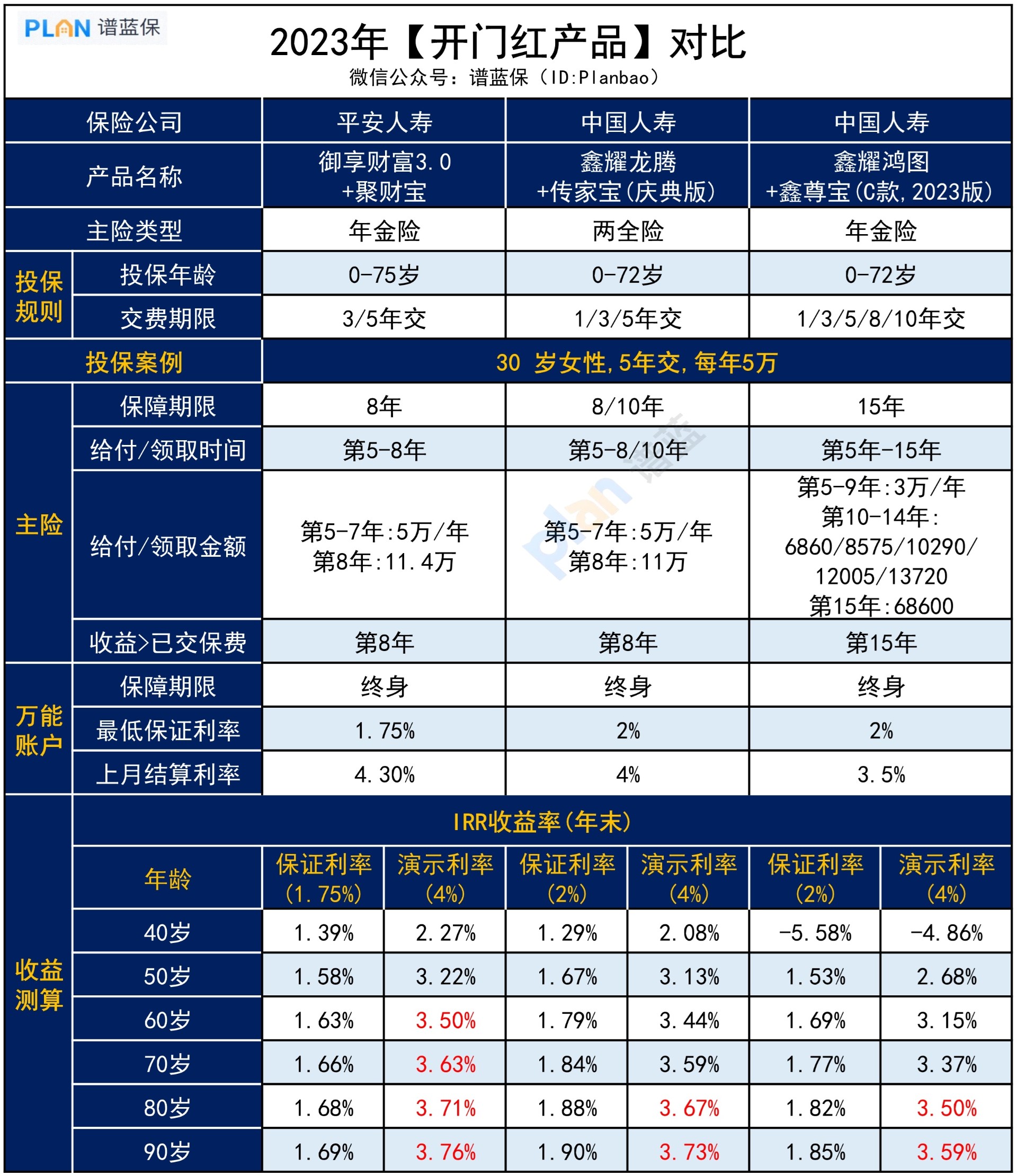 开门红储蓄险，怎么选更好？插图3