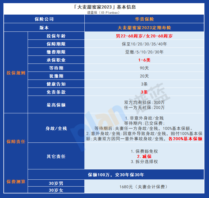 华贵大麦甜蜜家2023定期寿险：灵活保障，满足不同需求！插图2