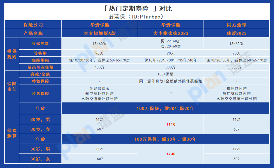 华贵大麦甜蜜家2023定期寿险：灵活保障，满足不同需求！插图4