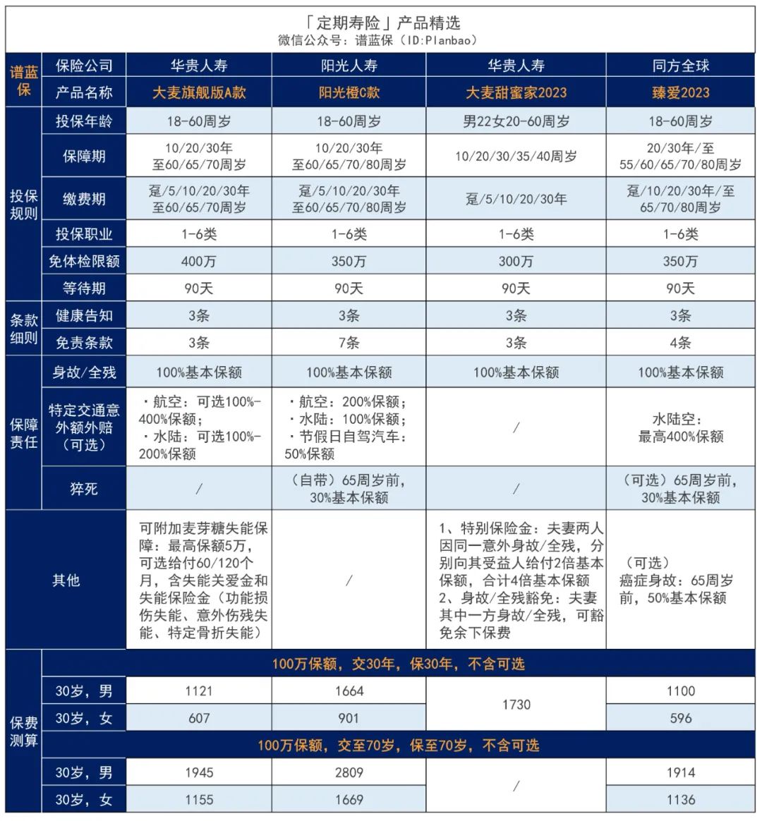 2023年12月高性价比定期寿险榜单，青壮年们必买！插图2