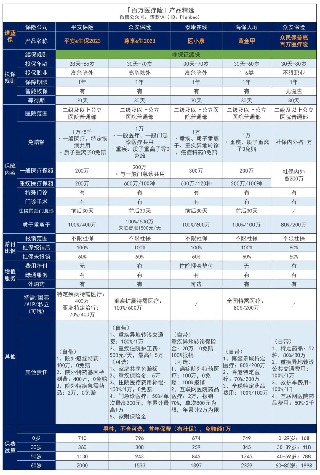 2023年12月医疗险榜单，每年几百元的保险，哪款好？插图8