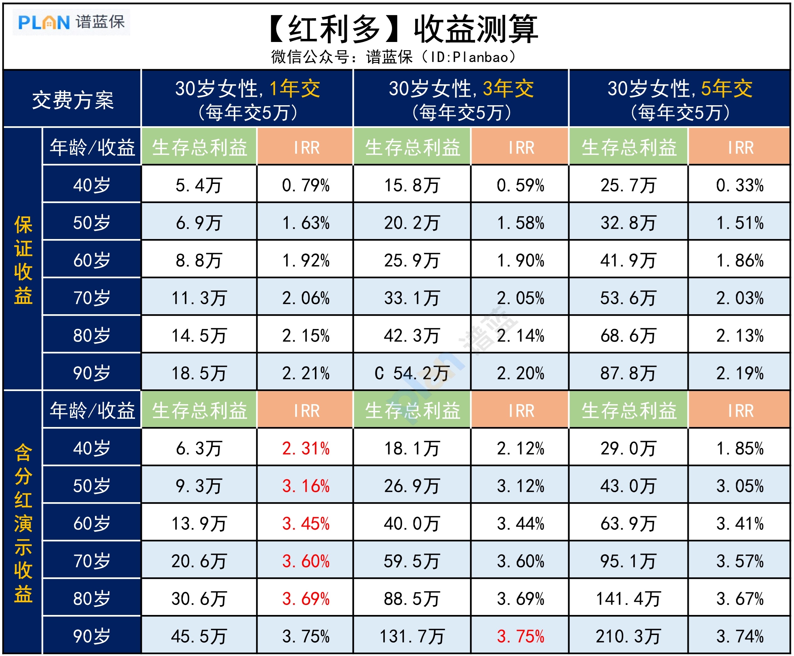 支付宝的【红利多增额寿】，下有保底上有分红，值得买吗？插图2