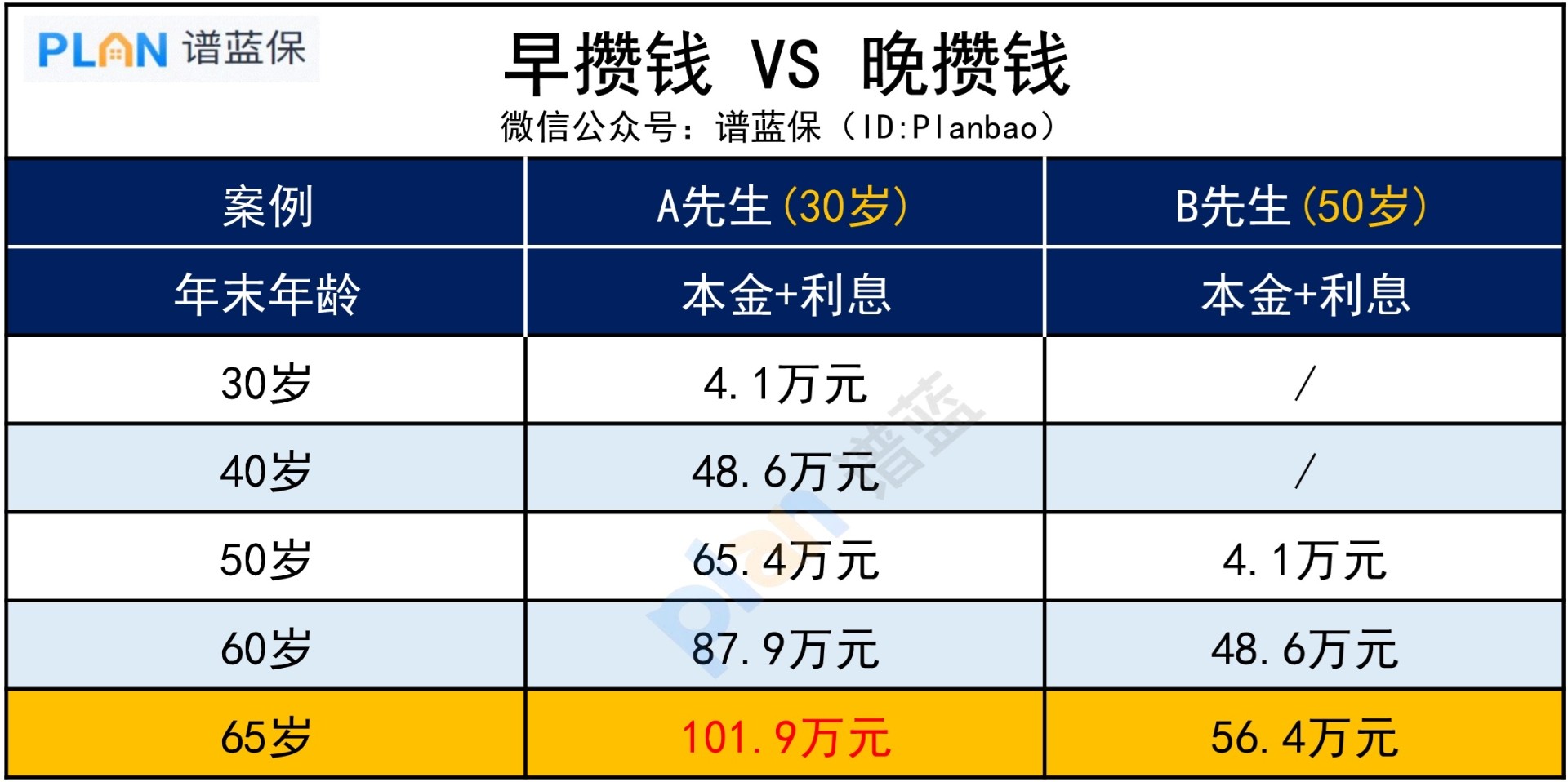 为啥规划养老，越早开始越好？插图3