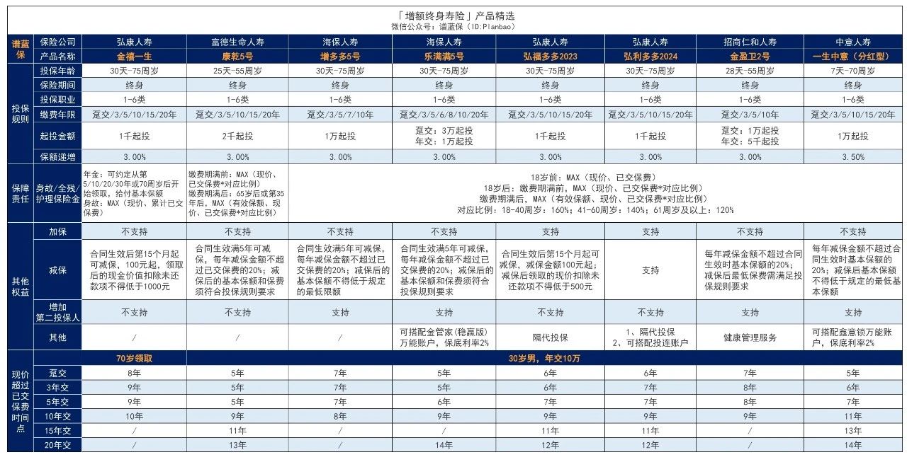 分红型终身寿险能拿回本金吗？增额终身寿险比较插图3