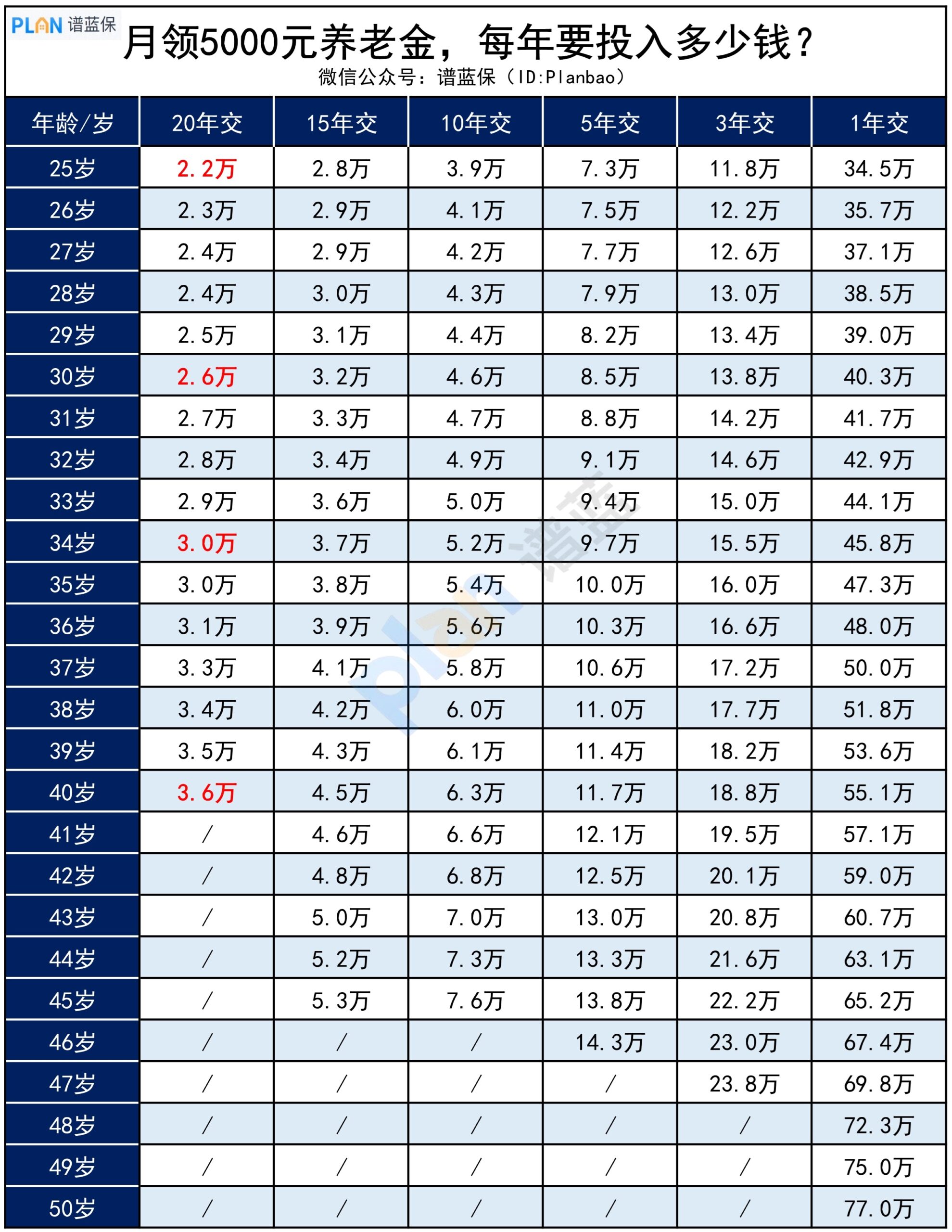 想每月多领5000养老金，不同年龄现在要交多少钱?插图2