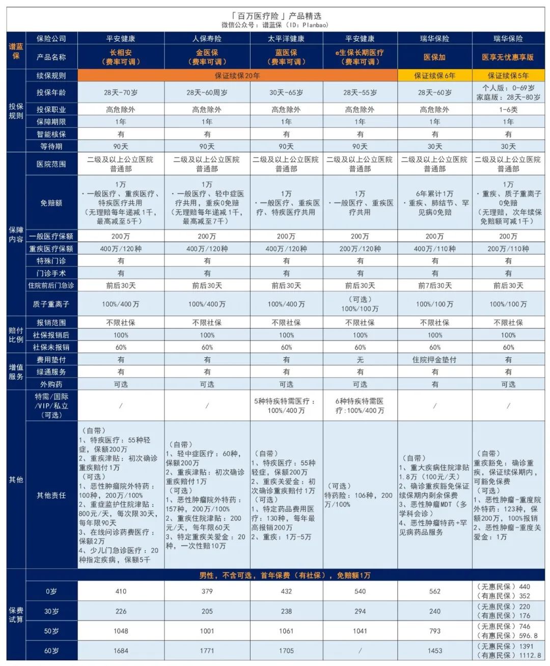 2024年1月医疗险榜单，每年几百元的保险，哪款好？插图2