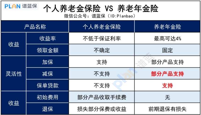 个人养老金和养老年金保险，有什么区别？插图3