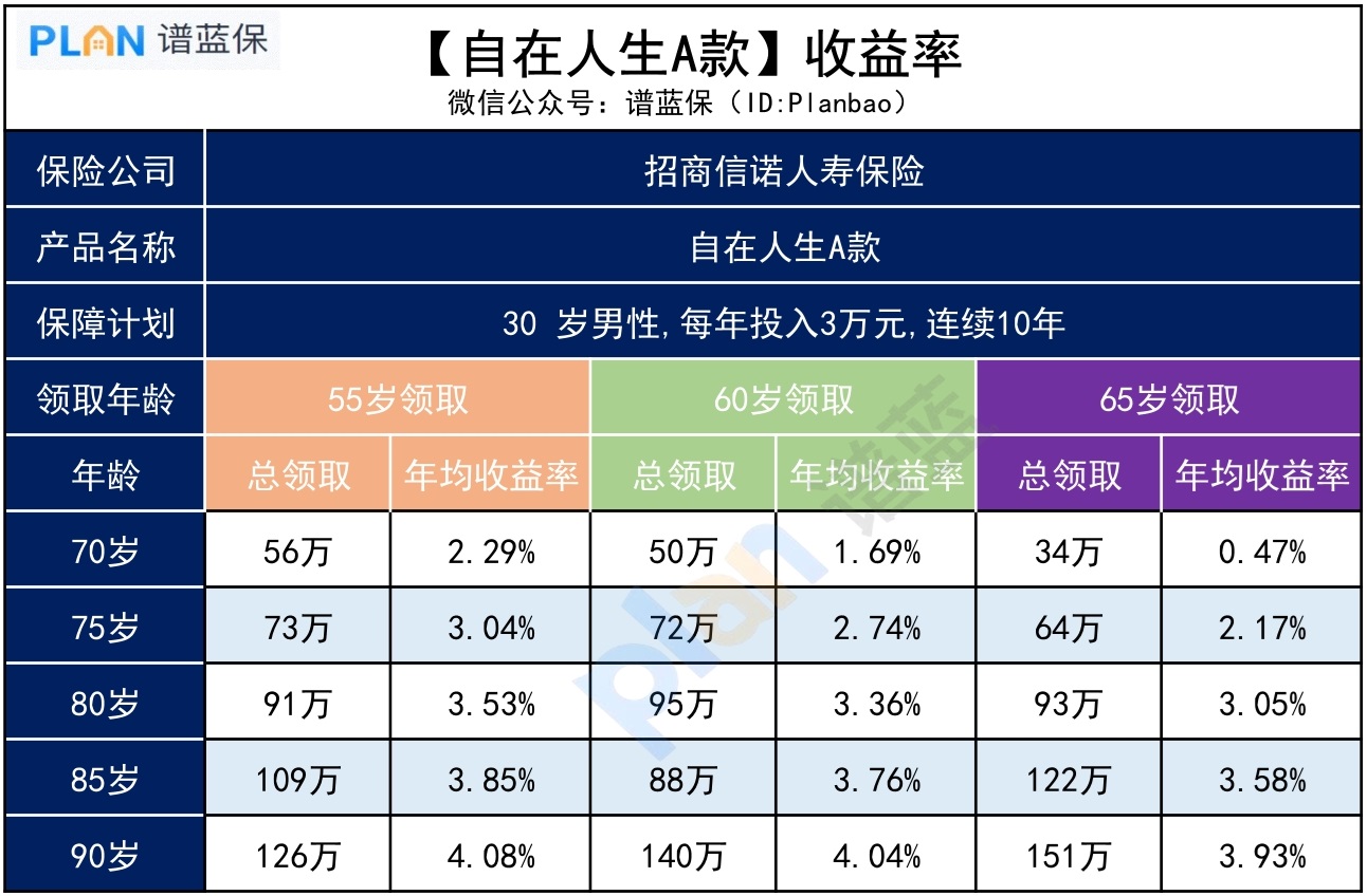 【自在人生A款养老年金险】能领多少钱？插图3