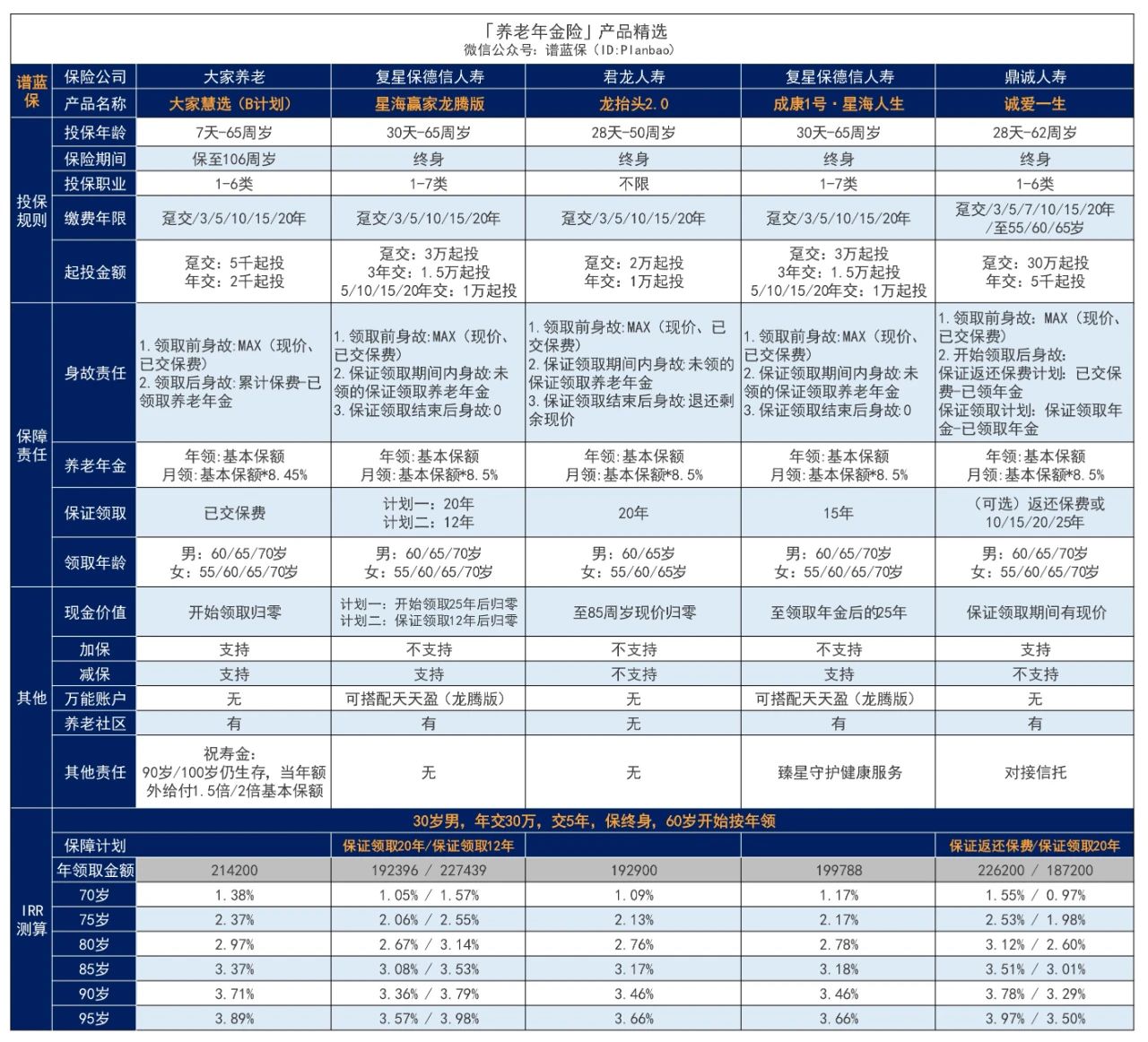 预定利率降至3.0有什么影响？预定利率3.0的产品有哪些？插图3