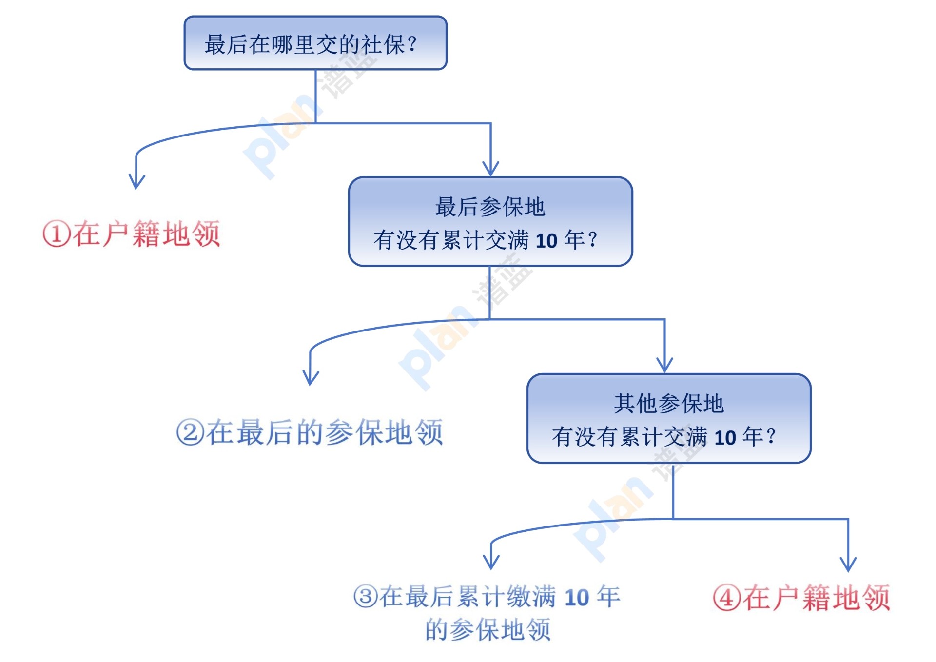 退休，主要关乎哪些事？插图4