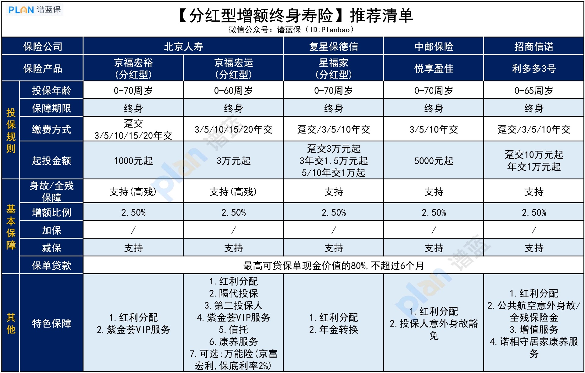 分红保险预定利率3.0是什么意思？哪些产品值得购买？插图3