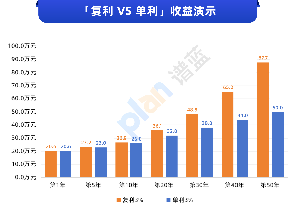 复利的力量，究竟有多大？插图3