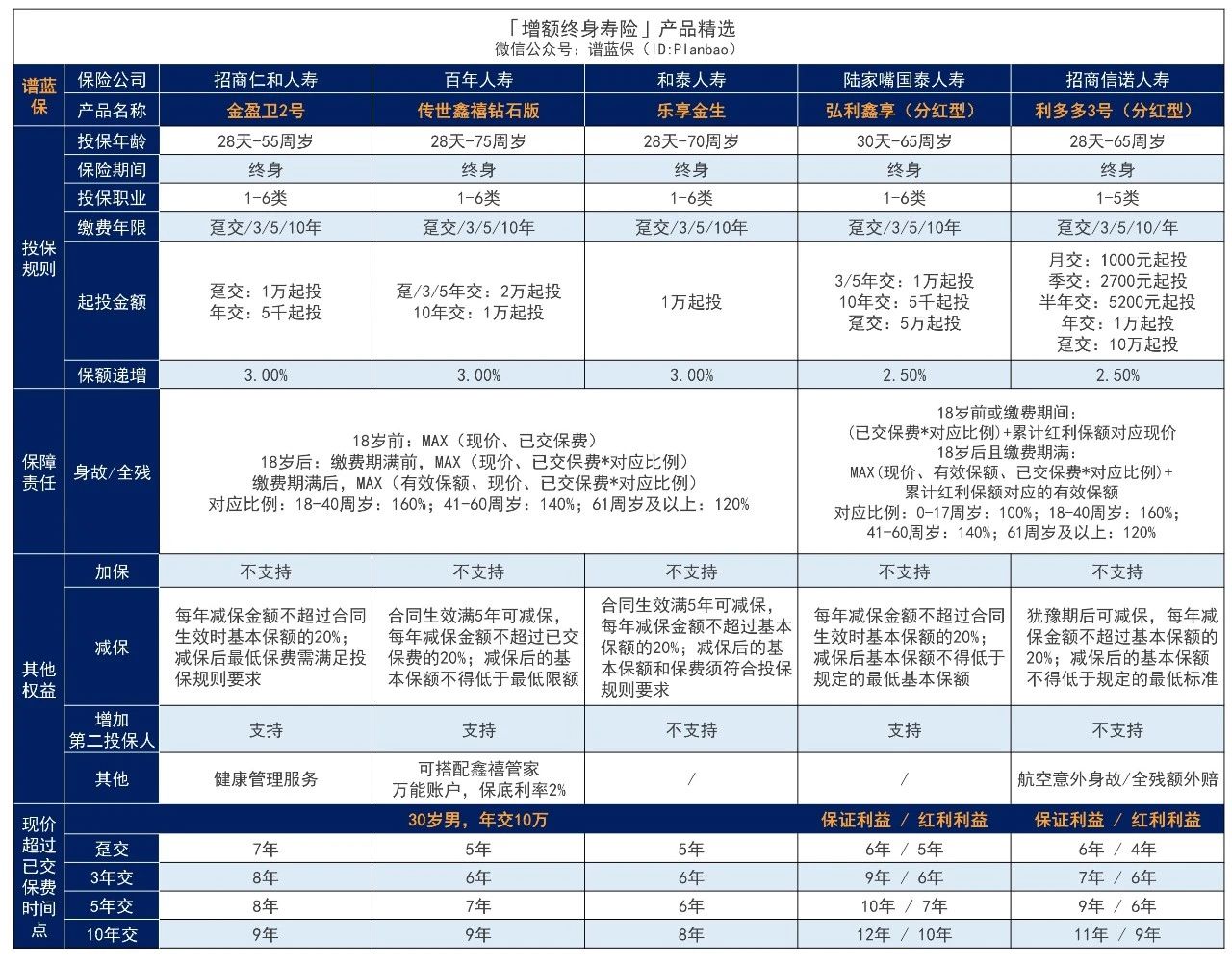 哪种增额终身寿险好？购买保险是否需要选择大公司的产品？插图3