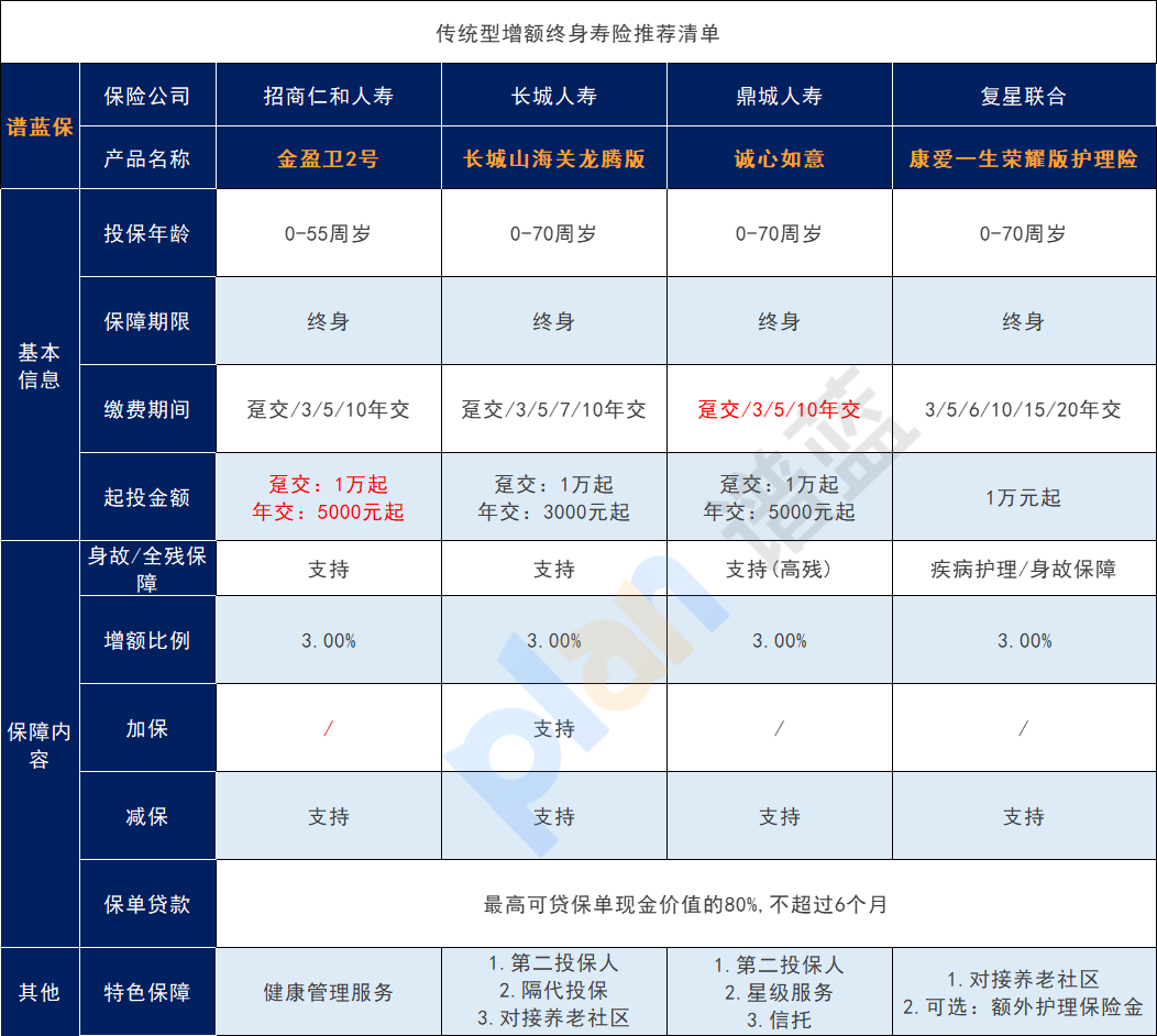 增额终身寿险适合哪些人投保？有哪些产品值得购买？插图3