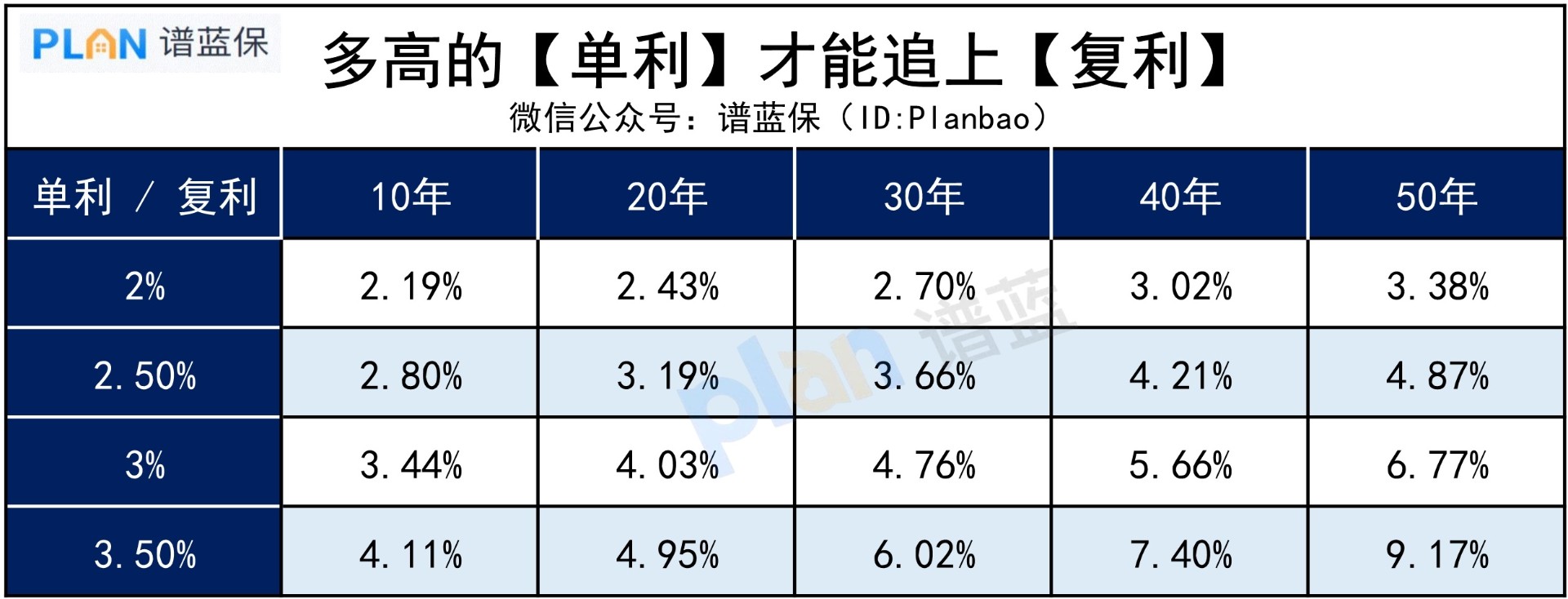 多高的单利，才能追得上复利？插图3