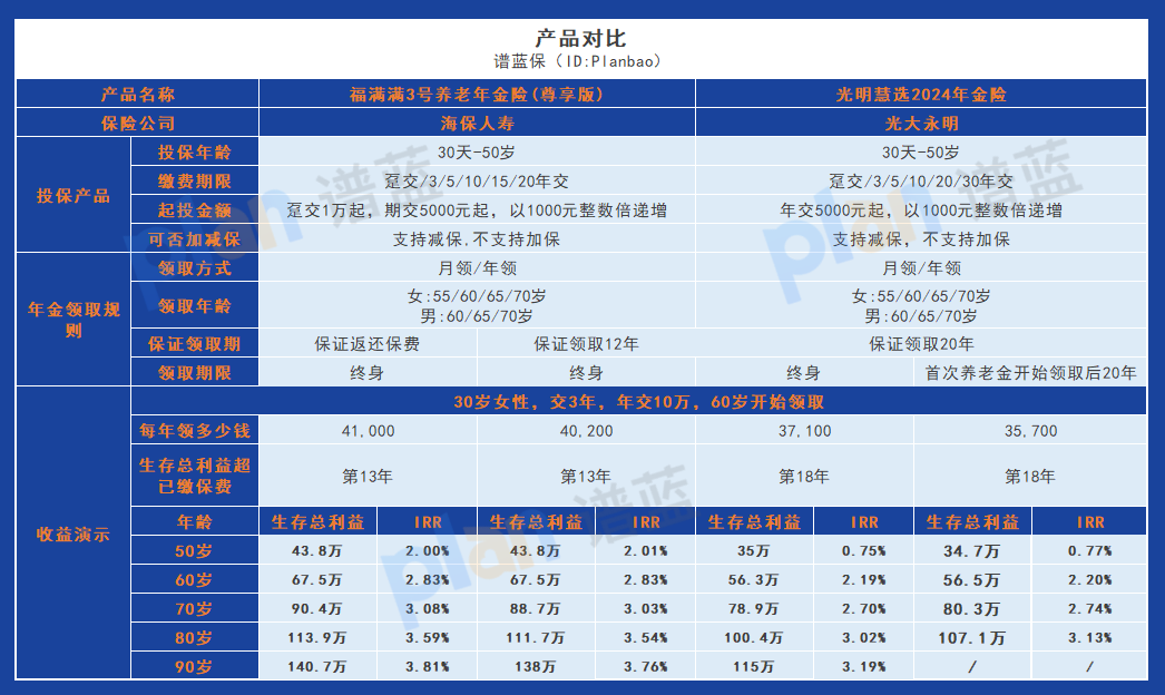 光明慧选2024 vs 福满满3号：保险产品攻略，一目了然！