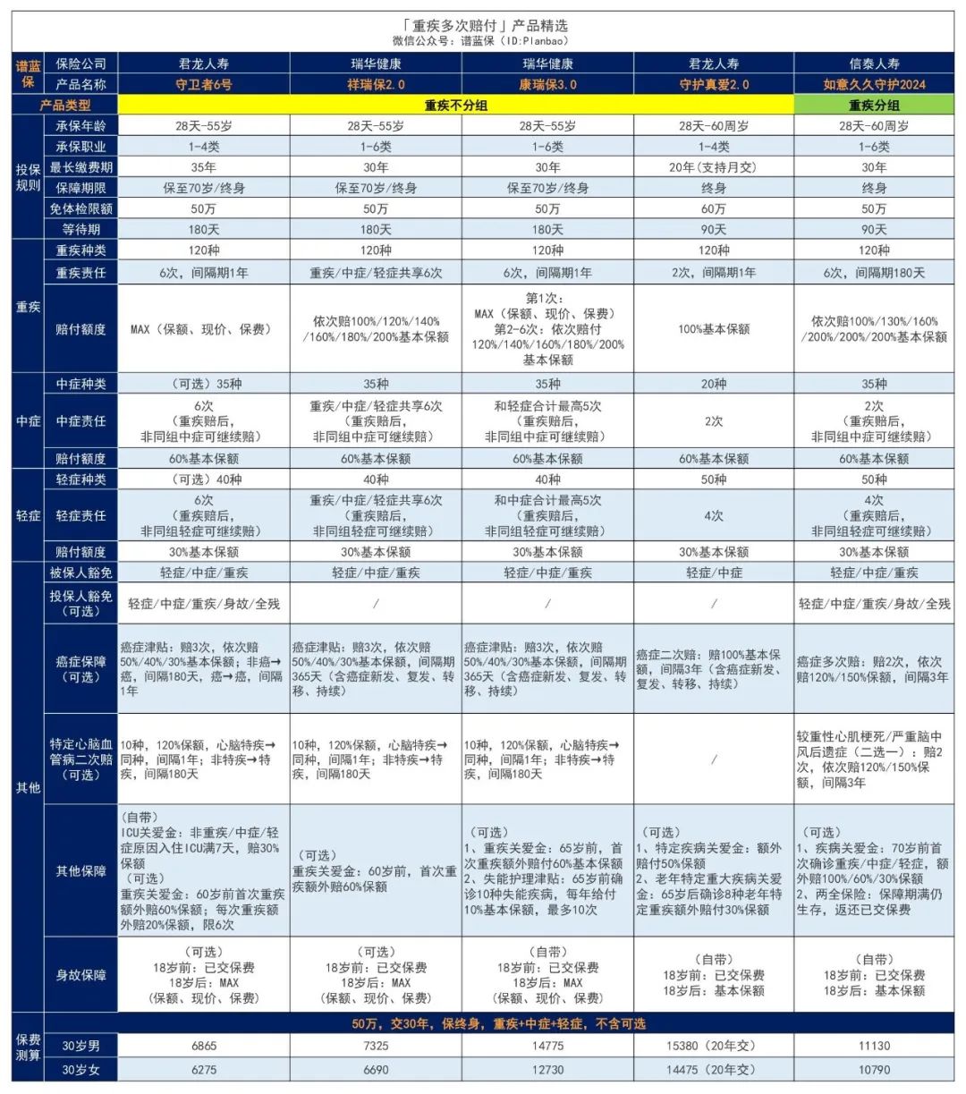 2024年5月热销重疾险榜单，哪款性价比高？插图12