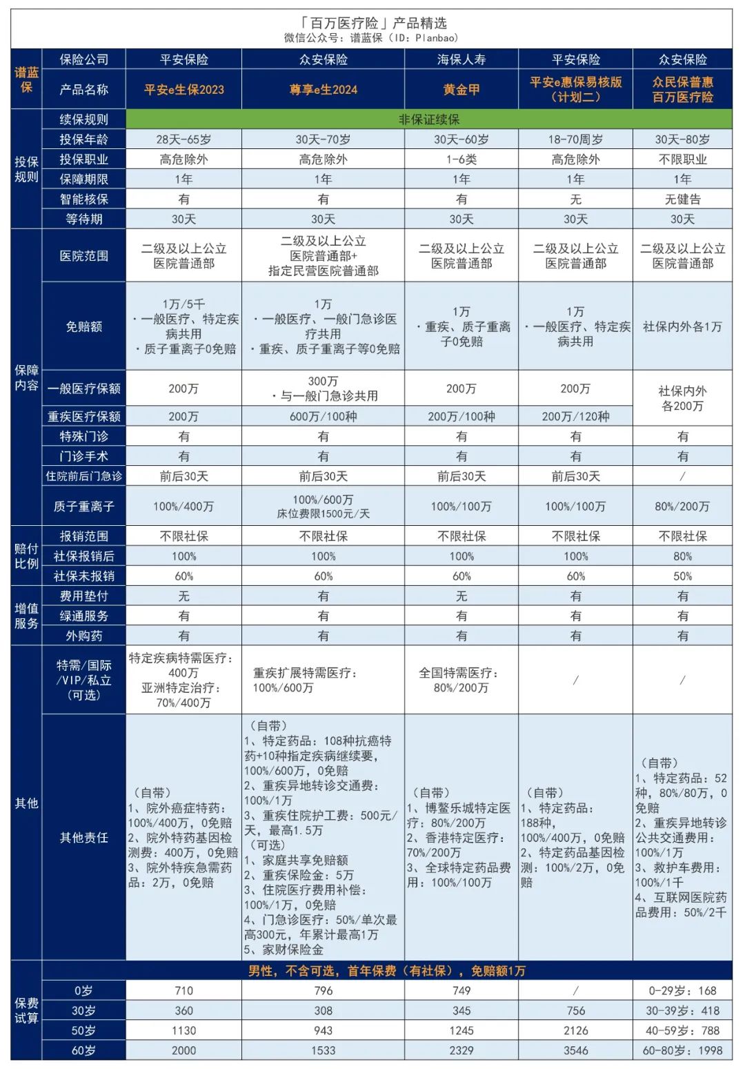 2024年5月医疗险榜单，每年几百元的保险，哪款好？插图8