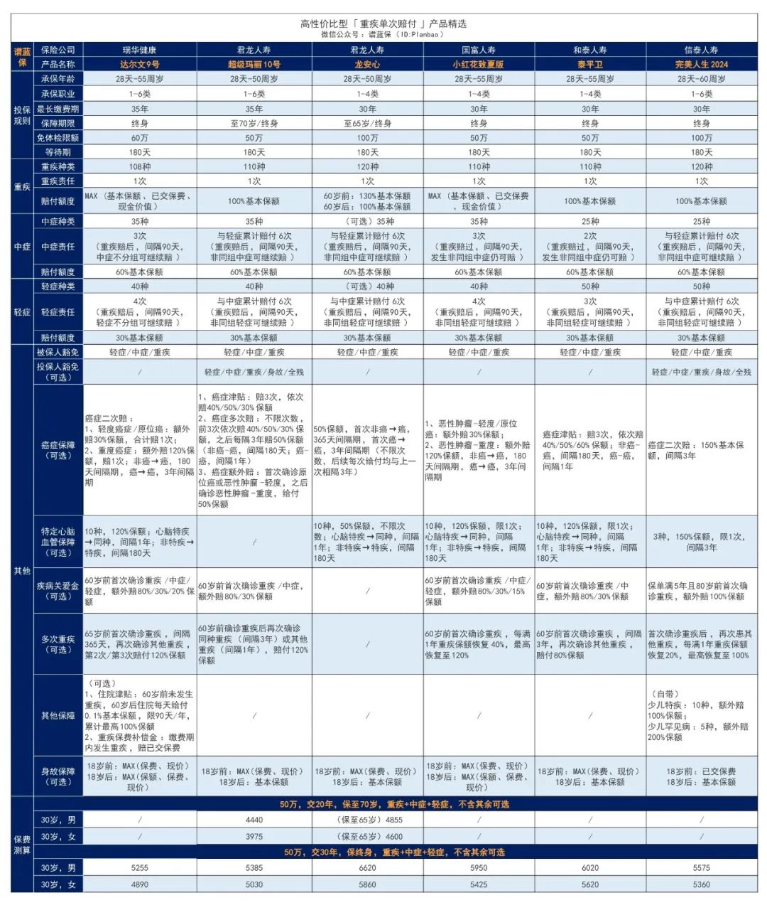 2024年5月热销重疾险榜单，哪款性价比高？插图2