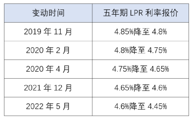 房贷降太猛，是时候上车了吗？插图4