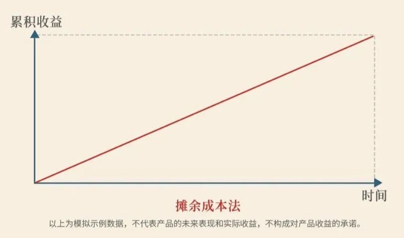 “摊余成本法”重出江湖，银行急推：估值稳定，无惧波动！插图2