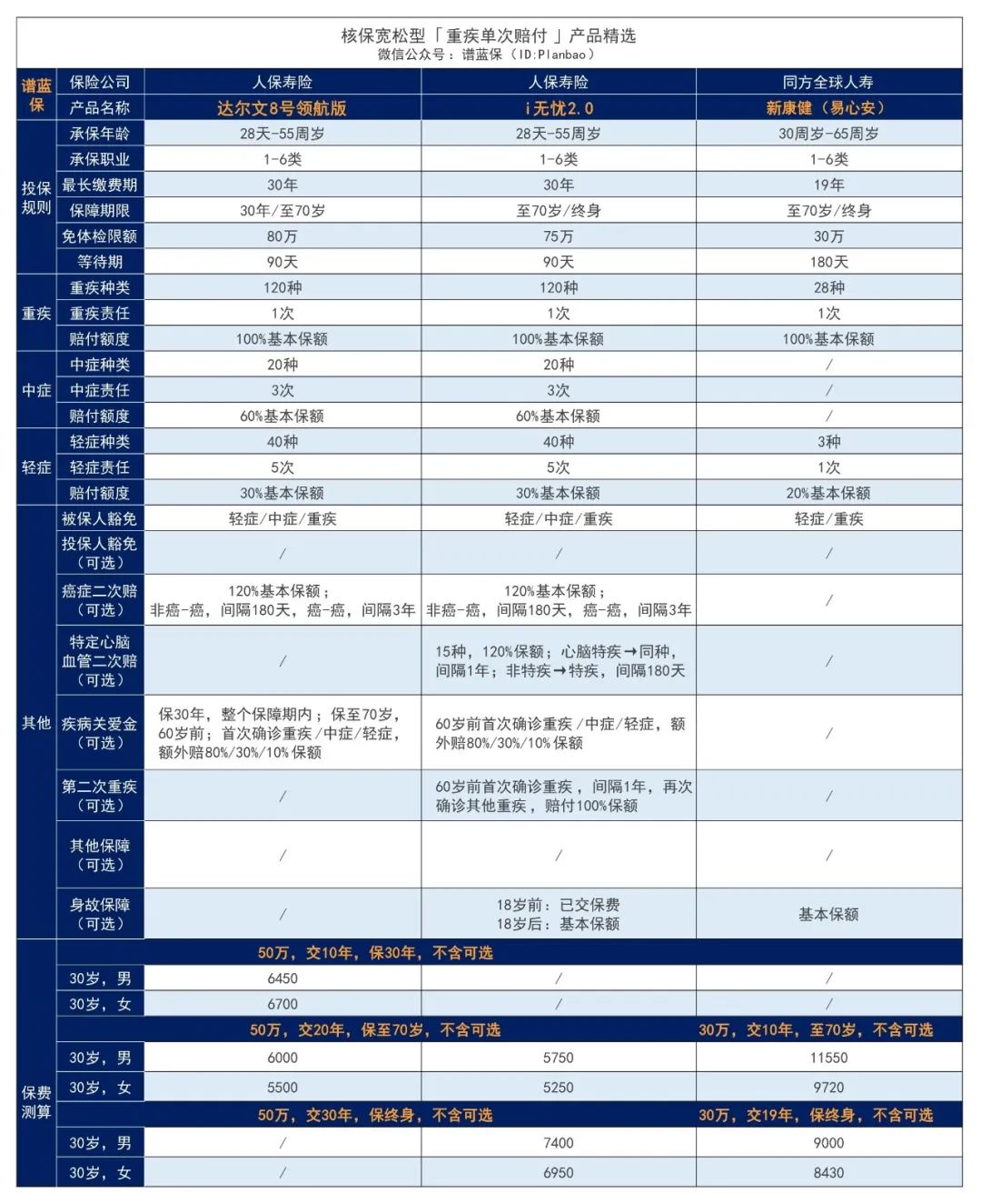 2024年6月热销重疾险榜单，哪款性价比高？插图8